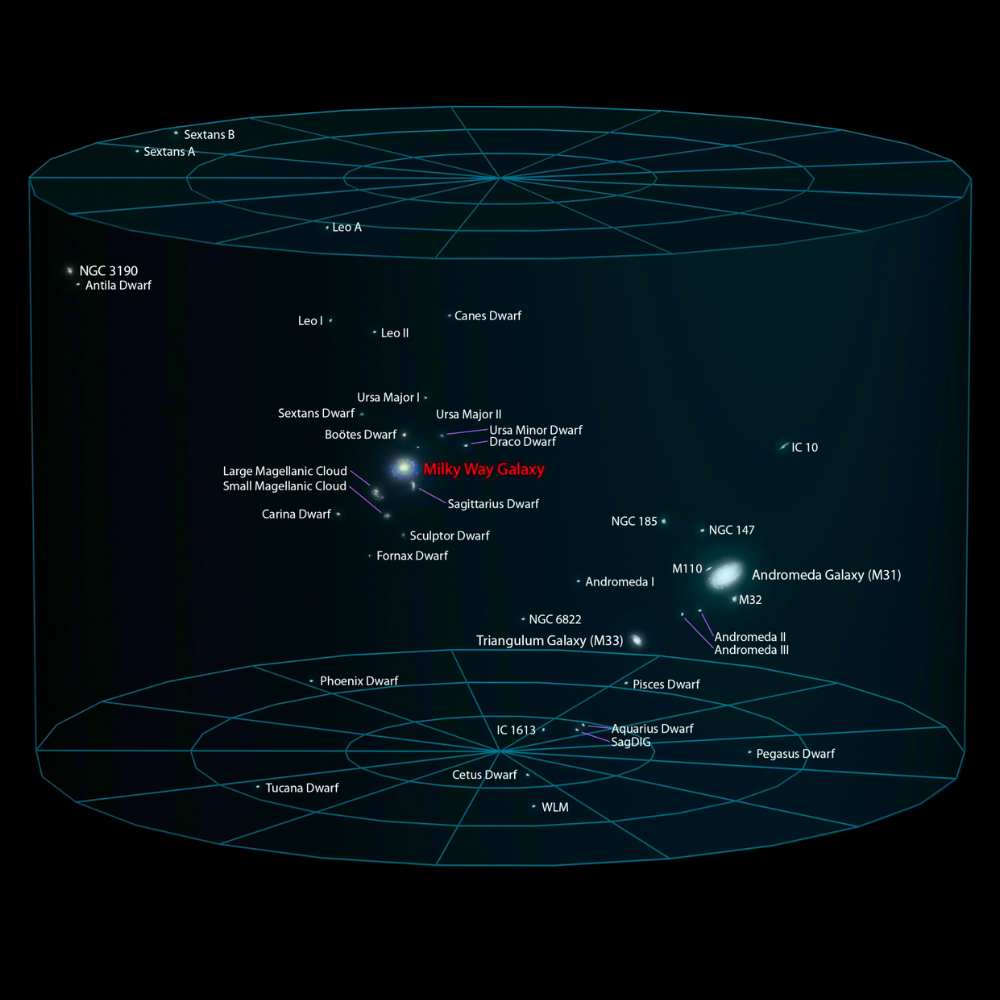 3D galaxy map of the Local Group showing major members including the Milky Way, Andromeda Galaxy (M31), Triangulum Galaxy (M33), and dozens of satellite dwarf galaxies positioned in three-dimensional space.