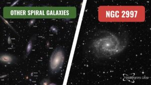 Side-by-side comparison of NGC 2997 with other spiral galaxies including M83, NGC 1232, and the Milky Way, focusing on structure and star-forming regions.
