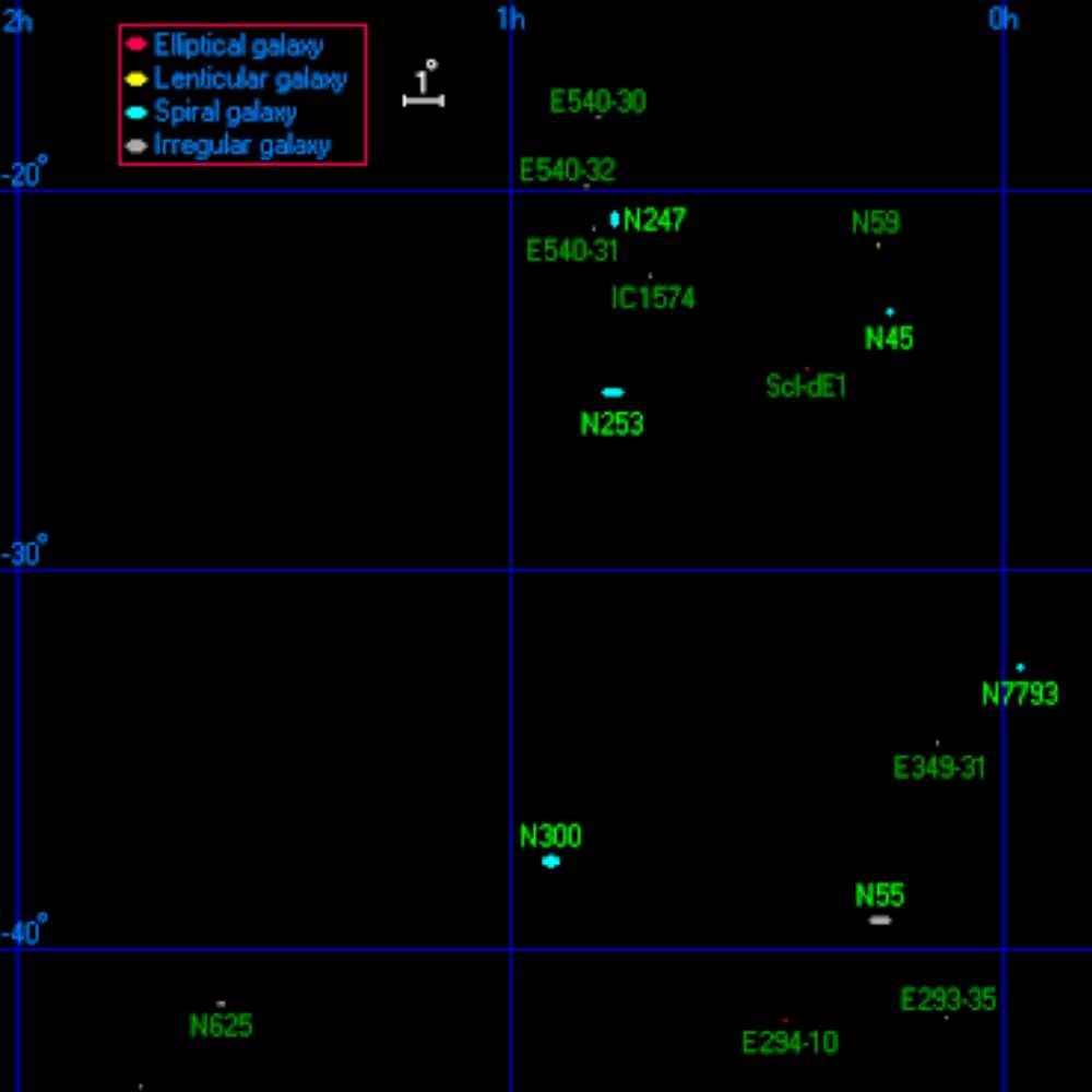 Star chart of the Sculptor Group showing galaxies like NGC 253, NGC 300, NGC 247, and IC 1574, color-coded by galaxy type with a legend for elliptical, lenticular, spiral, and irregular galaxies.
