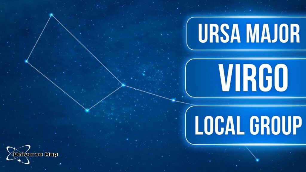 Illustration comparing Ursa Major, Virgo Cluster, and Local Group structures using constellation lines and galaxy group labels.