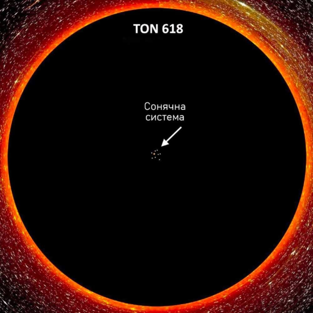Comparison illustration showing the immense size of TON 618, the largest known black hole, with the Solar System marked for scale inside its event horizon.