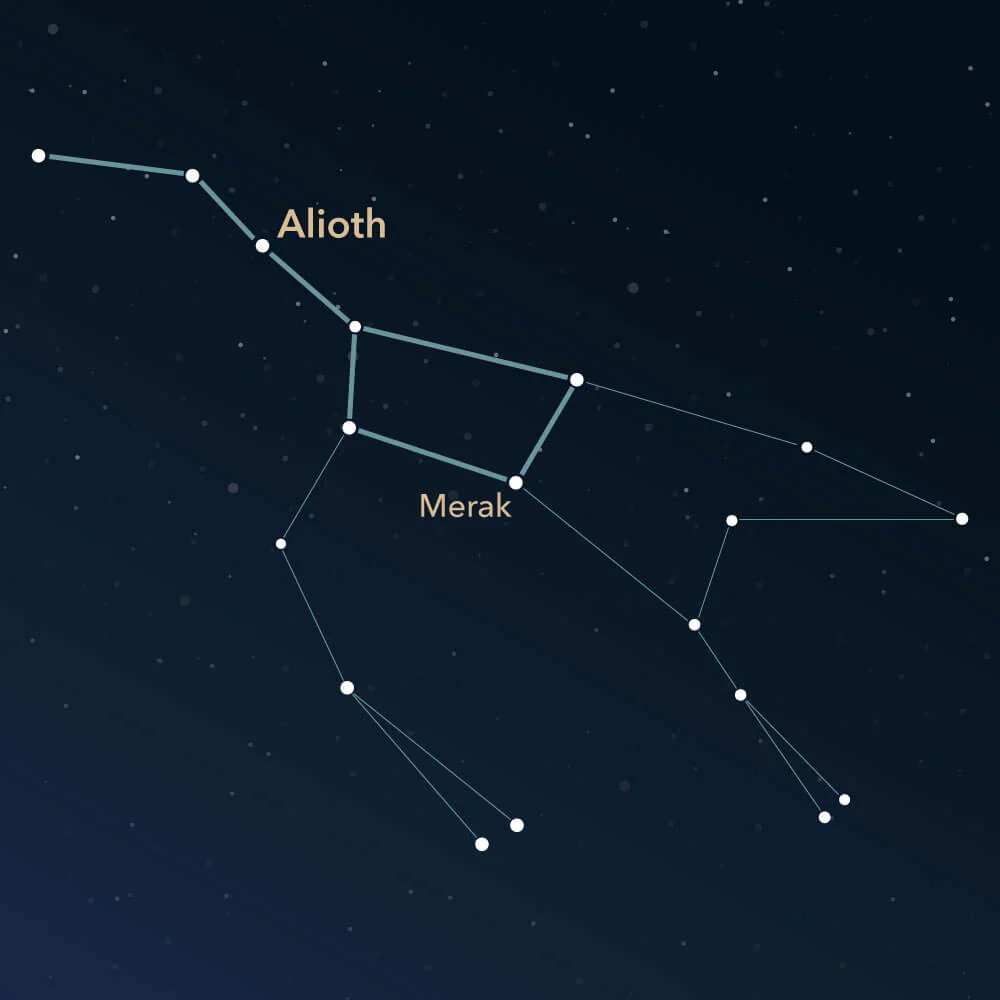 Star map of the Ursa Major constellation highlighting the Big Dipper asterism and key stars like Alioth and Merak.