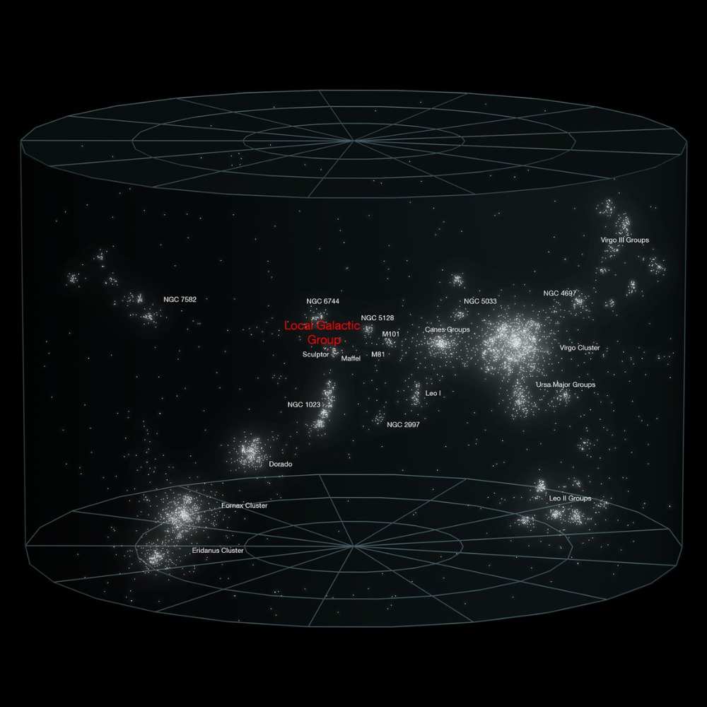 3D map of the Virgo Supercluster showing galaxy clusters and groups including the Local Group, Virgo Cluster, Fornax Cluster, and Eridanus Cluster.