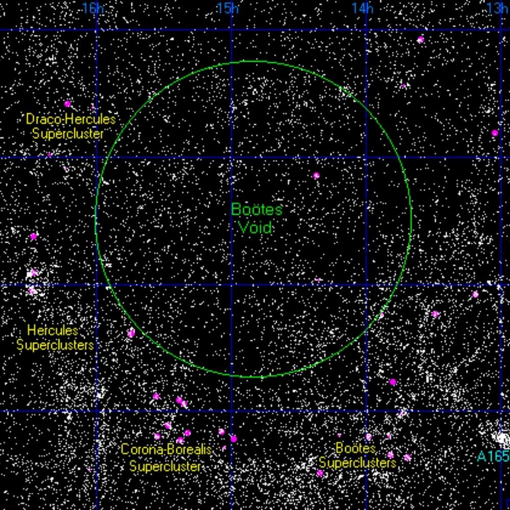 Map showing the Boötes Void and its position relative to surrounding superclusters like Hercules, Corona Borealis, Draco-Hercules, and Boötes Superclusters.
