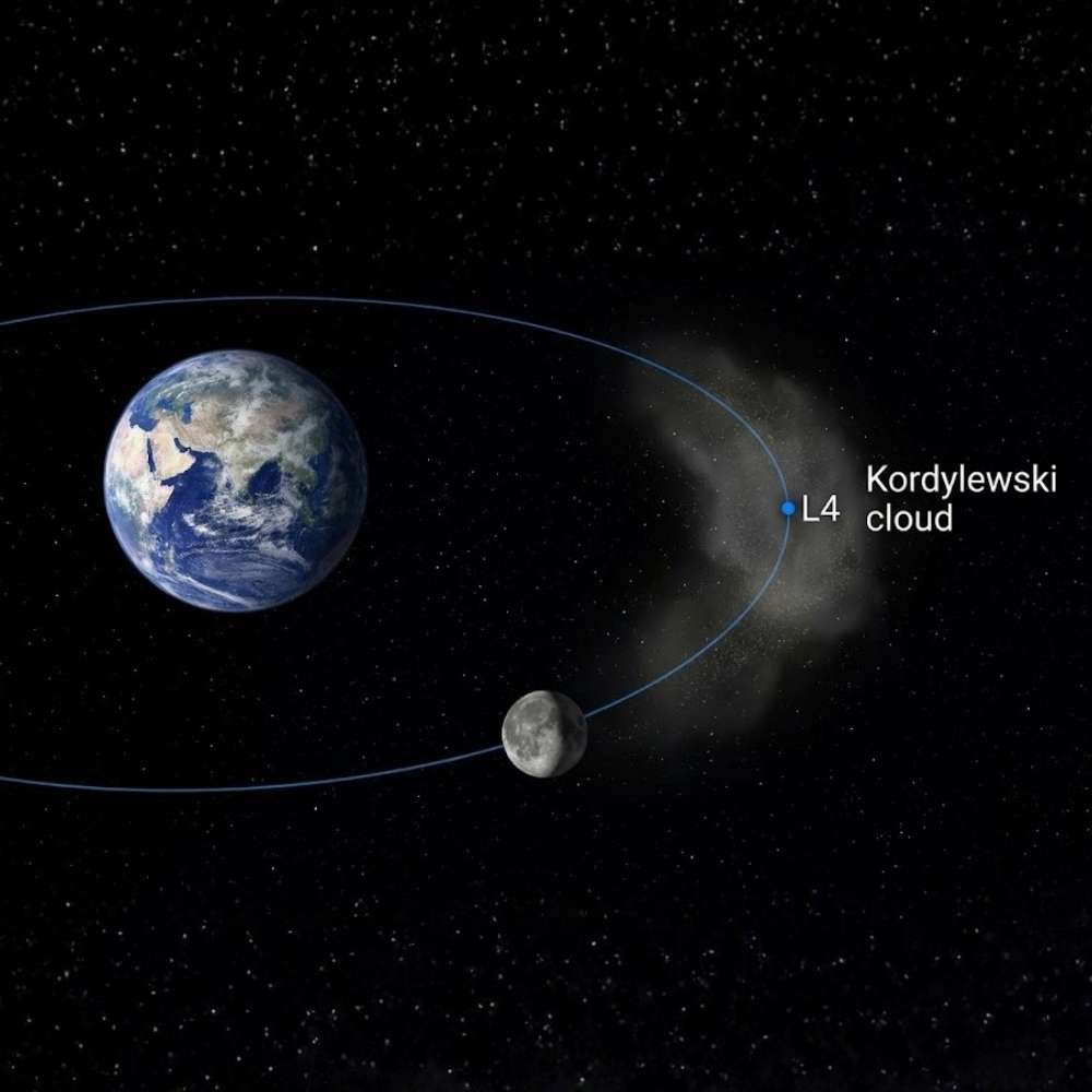 Illustration of the Kordylewski cloud at the Earth–Moon L4 Lagrange point, showing a faint dust cloud gravitationally trapped between Earth and the Moon.