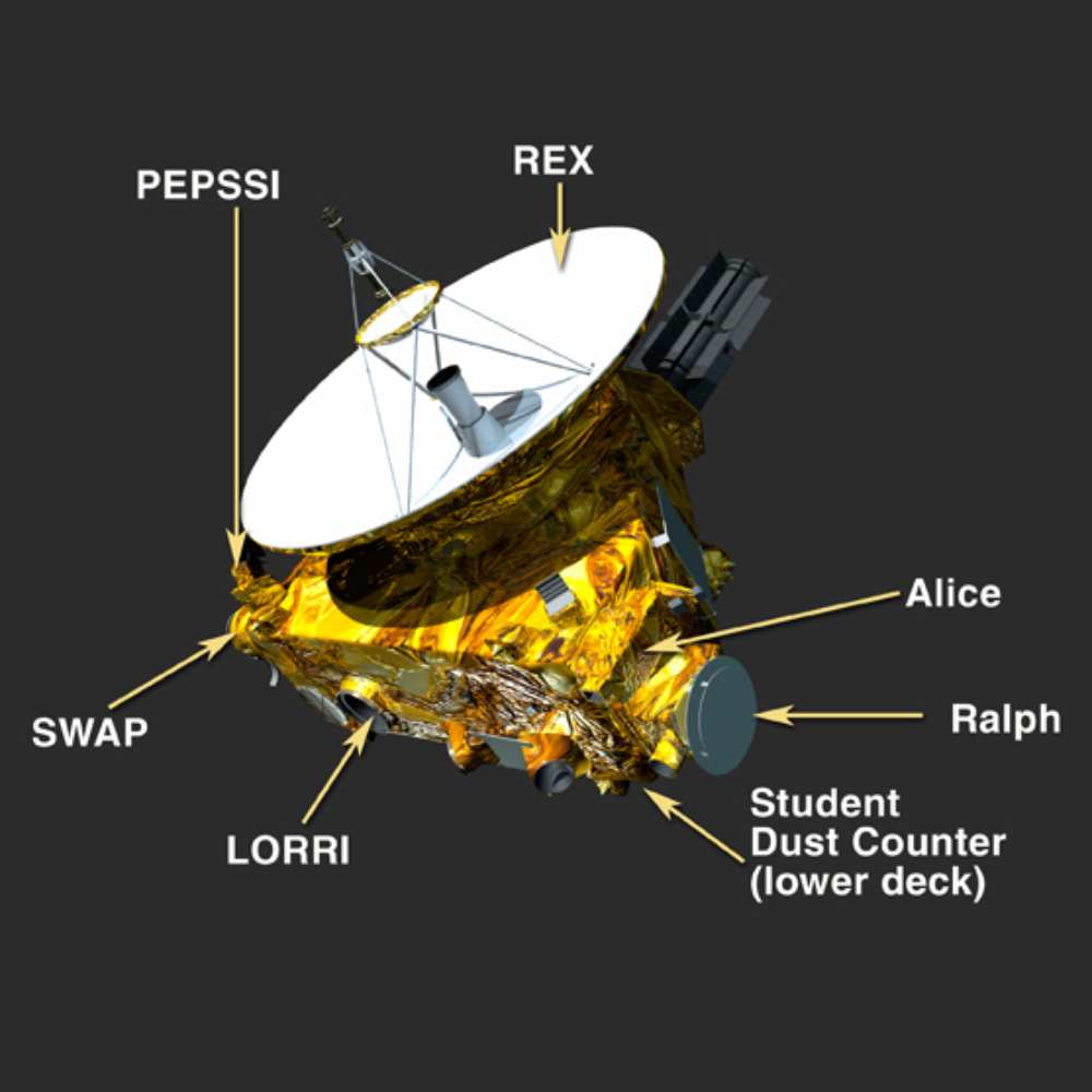 Labeled diagram of NASA’s New Horizons spacecraft showing key instruments including REX, LORRI, Ralph, Alice, SWAP, PEPSSI, and the Student Dust Counter during its Kuiper Belt mission.