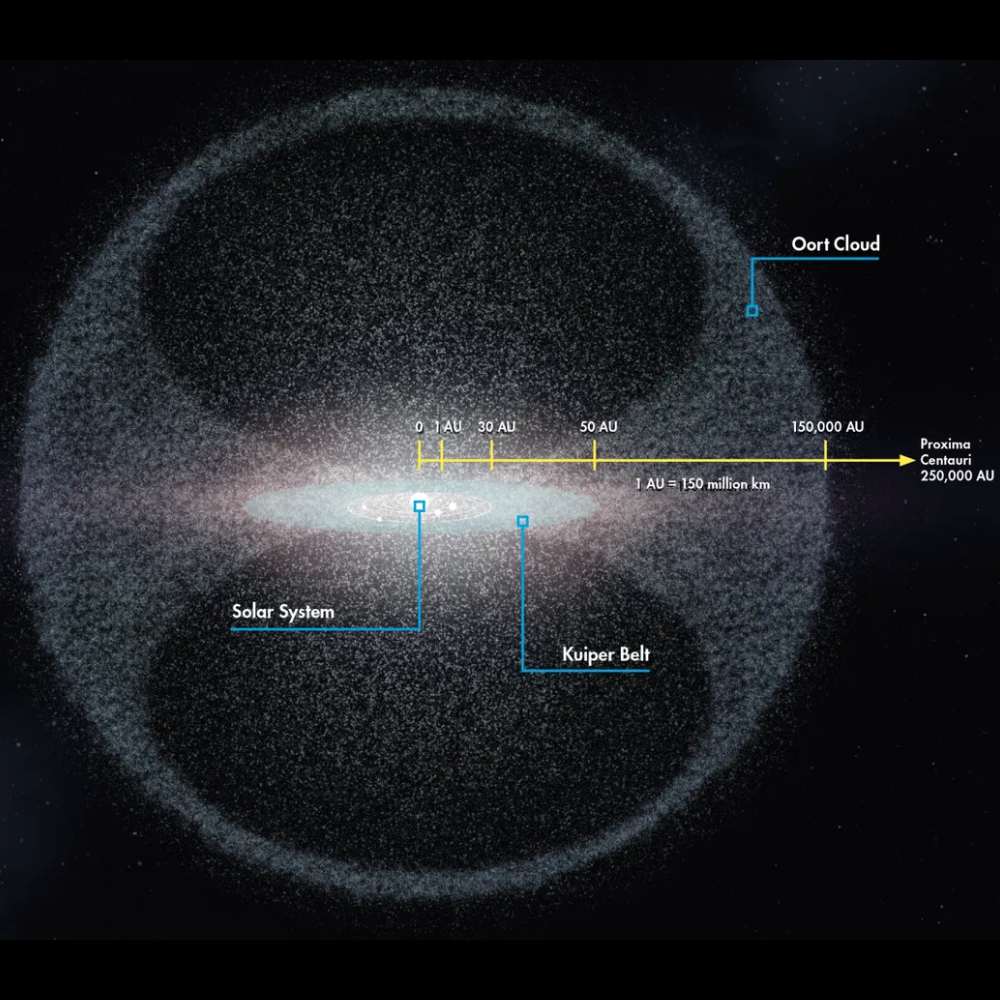 Diagram of the Oort Cloud showing the outer structure of the Solar System, including the Kuiper Belt, distance scale in AU, and the approximate location of Proxima Centauri.
