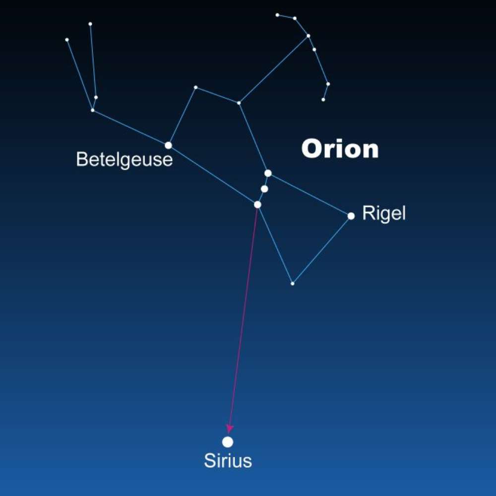Diagram showing Orion constellation with Betelgeuse and Rigel, and a pointer line from Orion’s Belt leading to Sirius, the brightest star in the night sky.