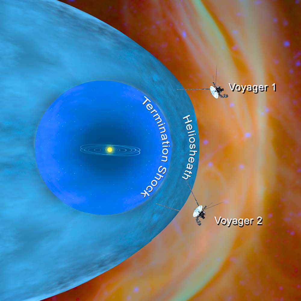 Diagram illustrating the termination shock region of the heliosphere, where the solar wind slows abruptly, showing the positions of Voyager 1 and Voyager 2 as they approach the heliosheath.