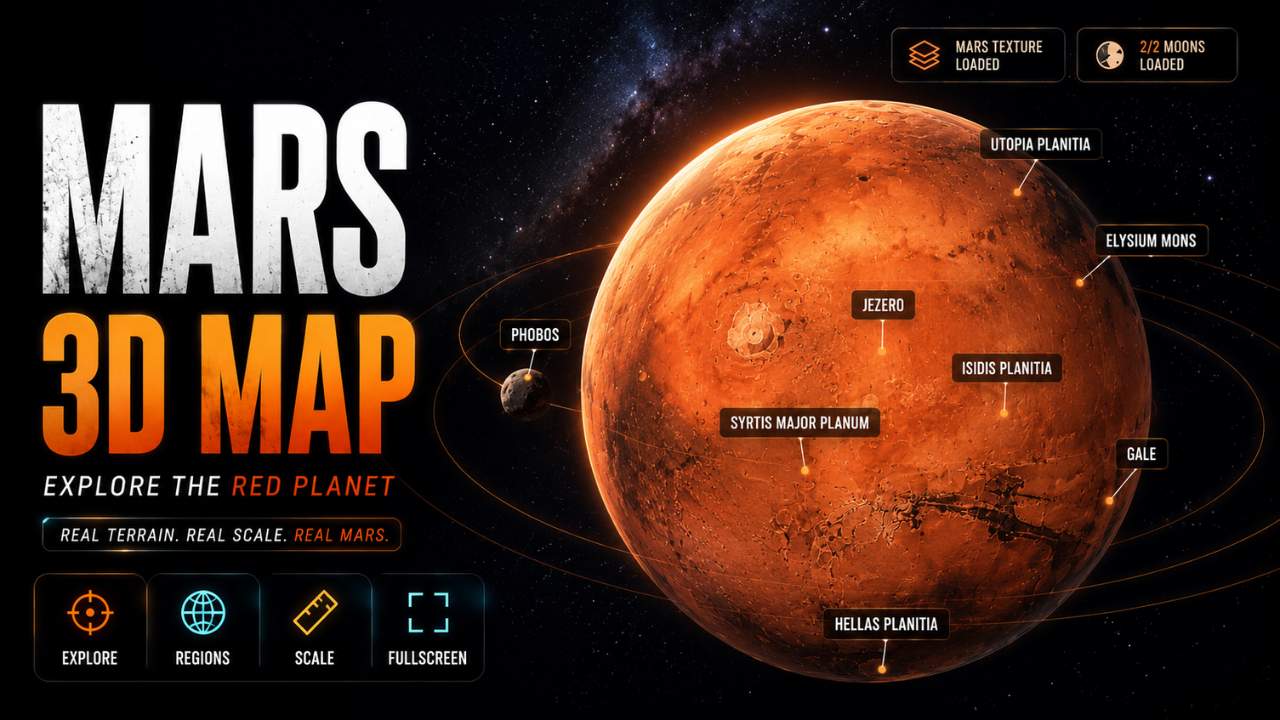 Interactive 3D map of Mars showing surface regions including Jezero, Syrtis Major Planum, Hellas Planitia, Utopia Planitia, Gale, Elysium Mons, and the moons Phobos and Deimos